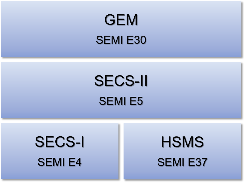 SECS/GEM架構示意