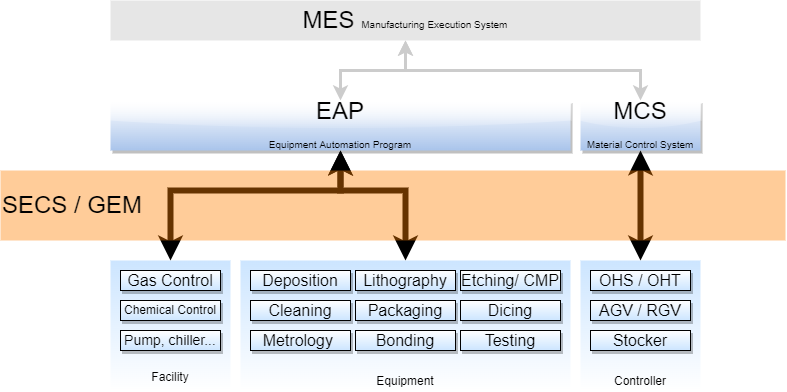 Role of SECS/GEM in a semiconductor FAB